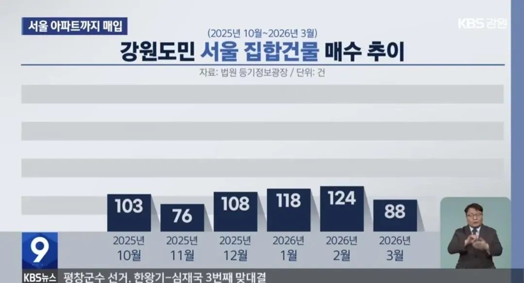강원도민 서울 아파트 매입 추이 그래프 (2025년 10월-2026년 3월)