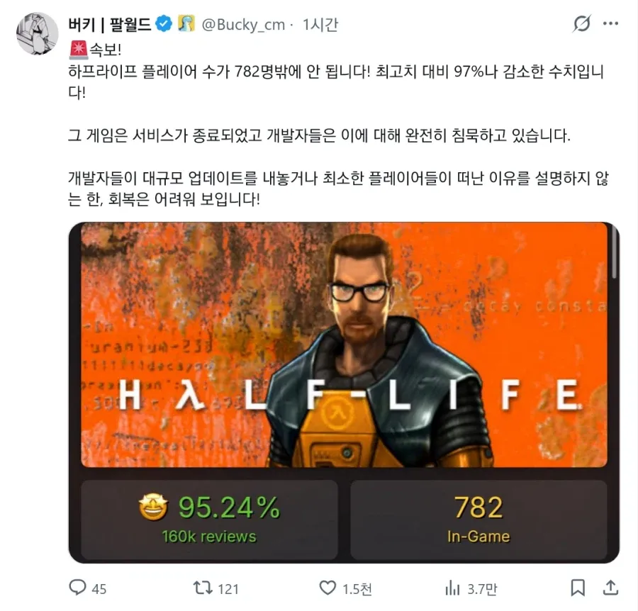 Halo Infinite 플레이어 수 97% 급락, 현재 접속자 782명
