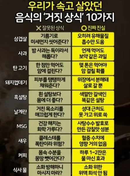 음식 관련 거짓 상식 10가지를 진실과 거짓으로 구분한 인포그래픽