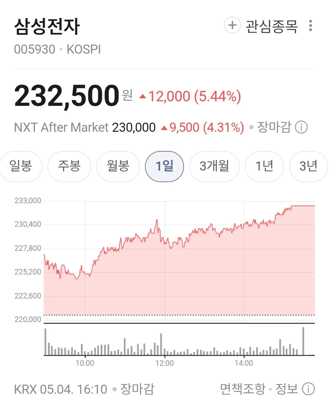 삼성전자 주가 232,500원 5.44% 상승 - KRX 장마감