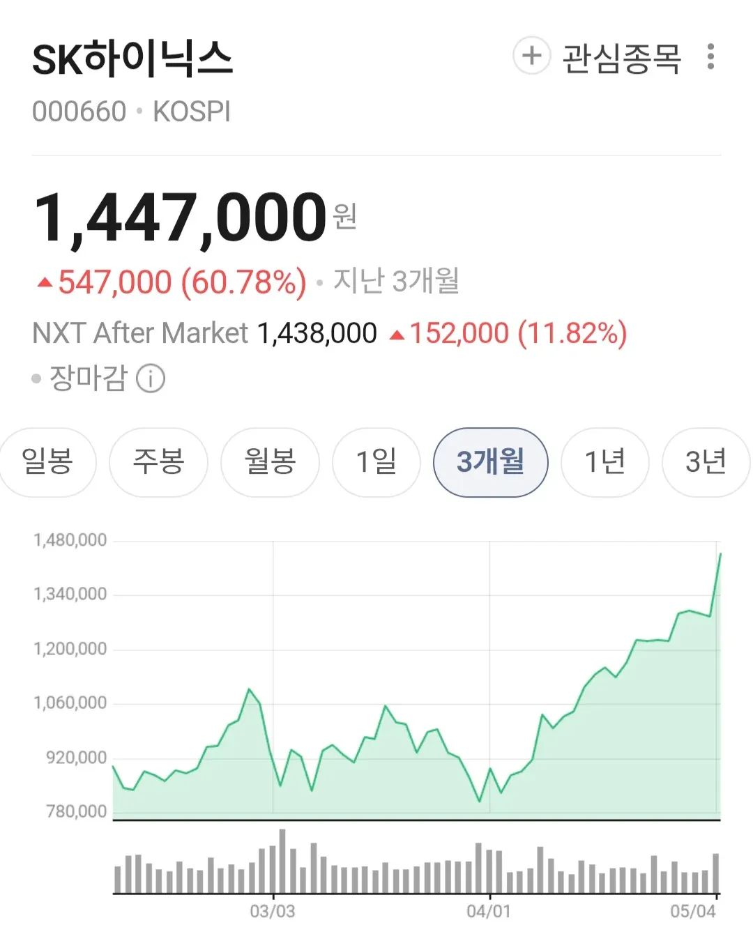 SK하이닉스 주가 1,447,000원, 60.78% 상승