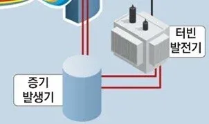 핵융합으로 작동하는 증기 발생기, 터빈, 발전기 시스템