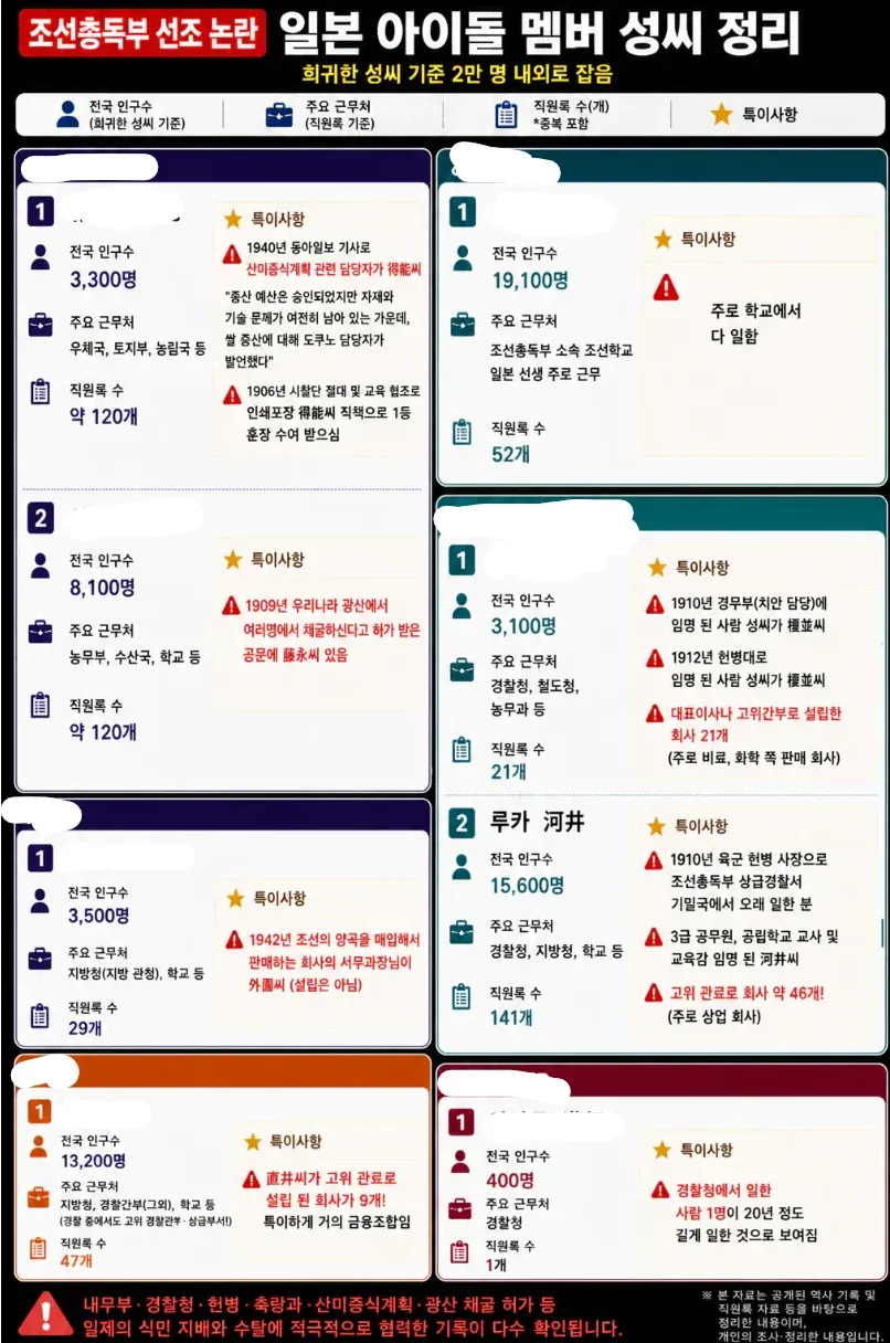 일본 식민지 시대 한국 성씨별 인구수 및 관련 기관 근무자 현황 통계