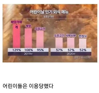 어린이날 인기 외식 메뉴별 이용률 비교 차트