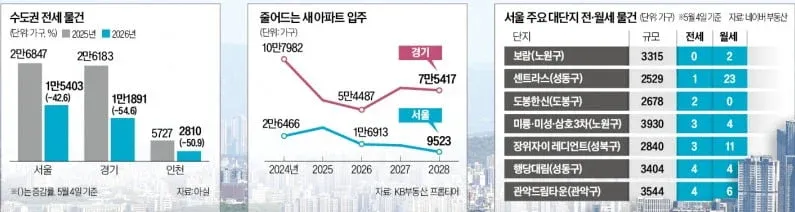 2024-2028년 수도권 아파트 거래 통계 자료(매매·전세·월세)