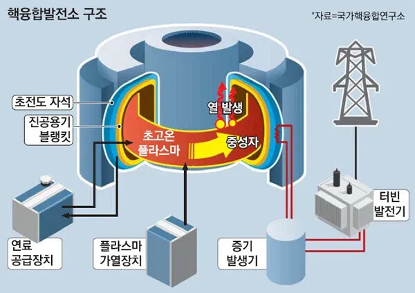 초전도 자석, 플라즈마, 터빈 등이 표시된 핵융합발전소 구조도