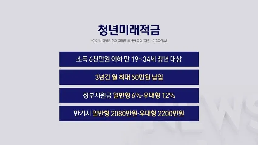 청년미래적금 상품안내(19~34세, 월50만원, 정부지원)