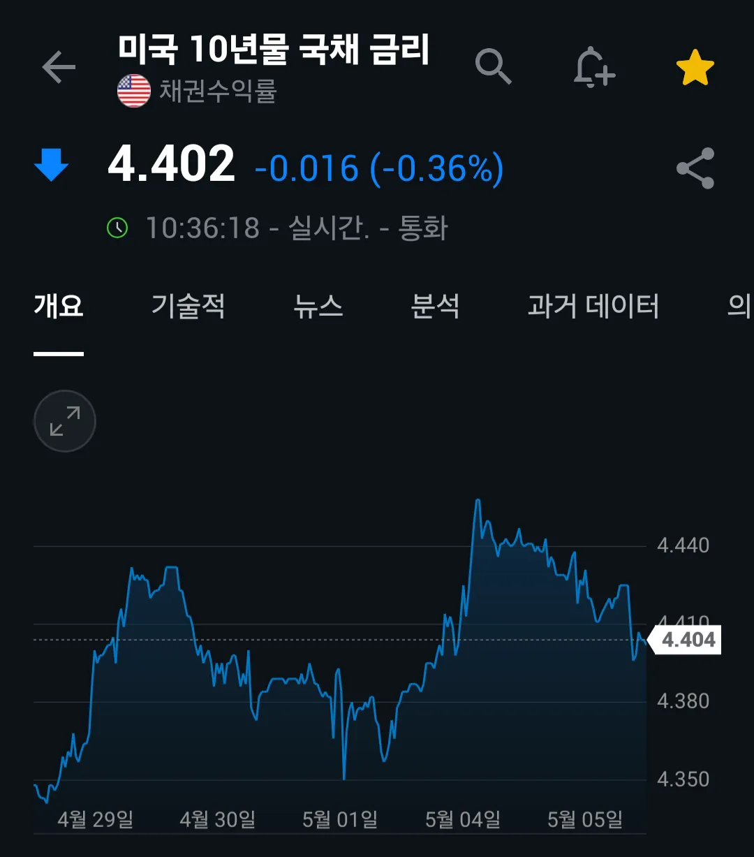 미국 10년물 국채 금리 실시간 차트: 4월 29일~5월 5일 추이