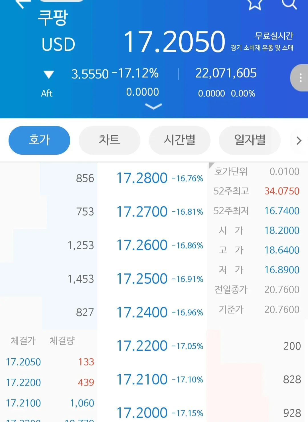 쿠팡 주가 17.2050달러, 17.12% 하락 (어닝쇼크)