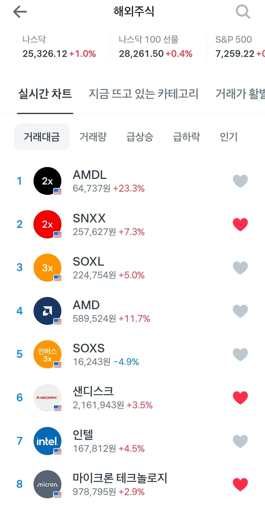 나스닥, S&P 500 등 해외주식 지수와 급등주 실시간 시세표