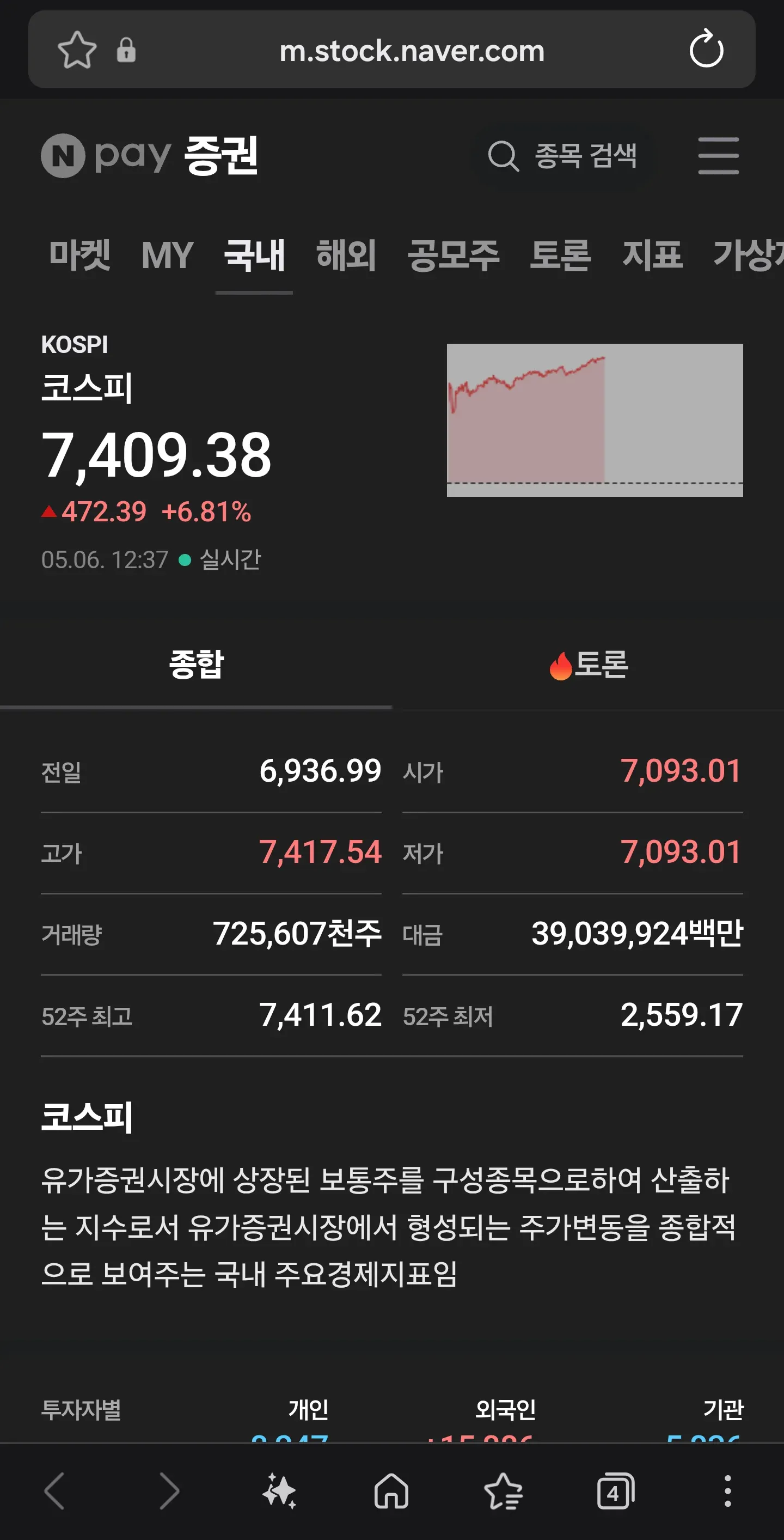 코스피 7,409.38, 전일 대비 +472.39 상승 (+6.81%)