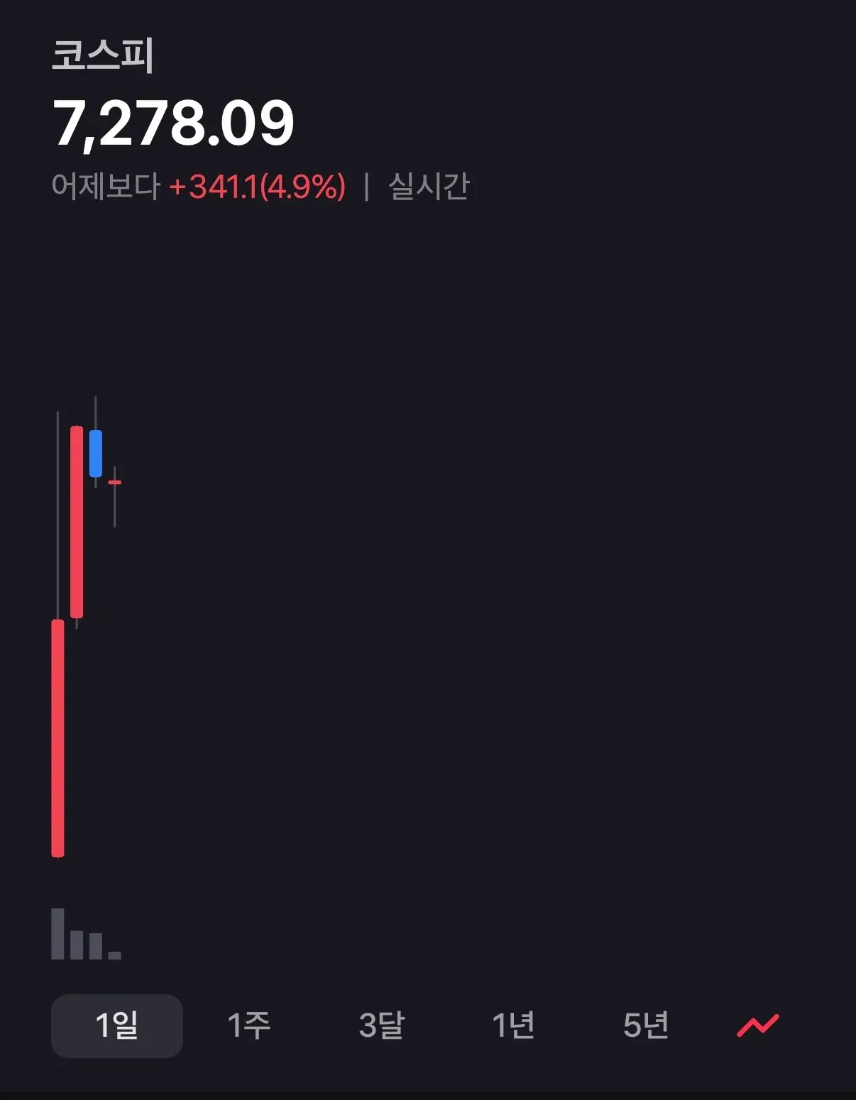 코스피 7,278.09 (전일 +341.1, +4.9%)