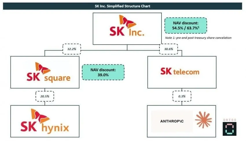 SK Inc. 계열사 구조도: 지분율 및 NAV 할인율