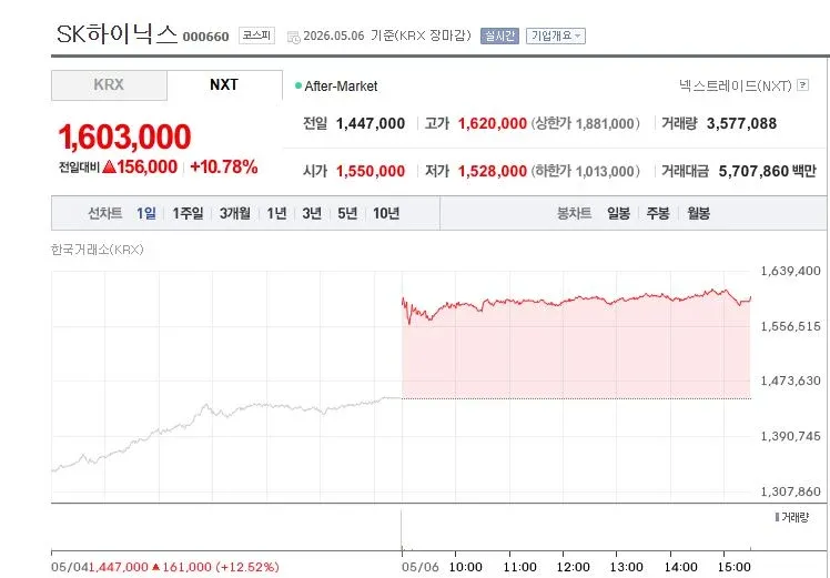 SK하이닉스(000660) 주가 1,603,000원, 전일 대비 10.78% 상승