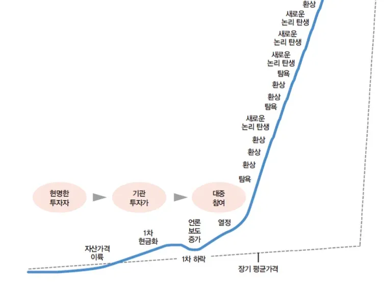 투자 수익 및 자산가격 변동 추세 차트