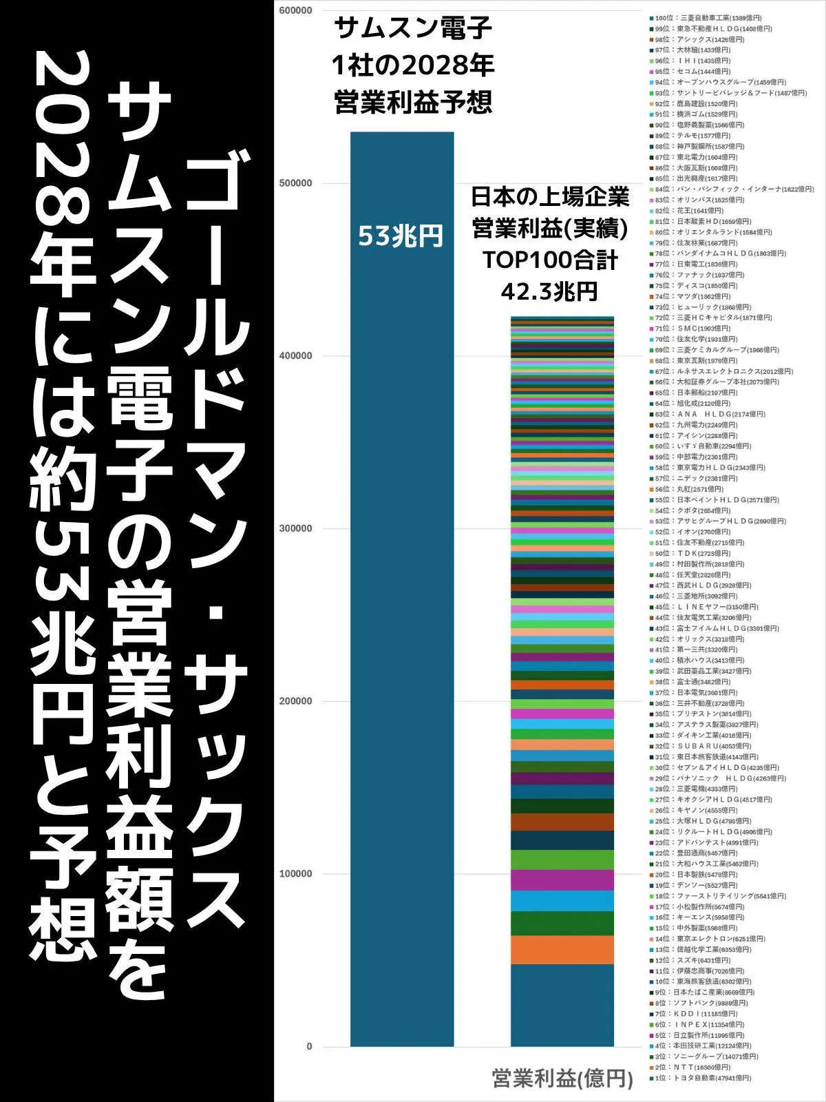 삼성전자 2028년 영업이익(53조 엔)이 일본 상장기업 TOP100 합계(42.3조 엔)를 상회하는 비교 차트