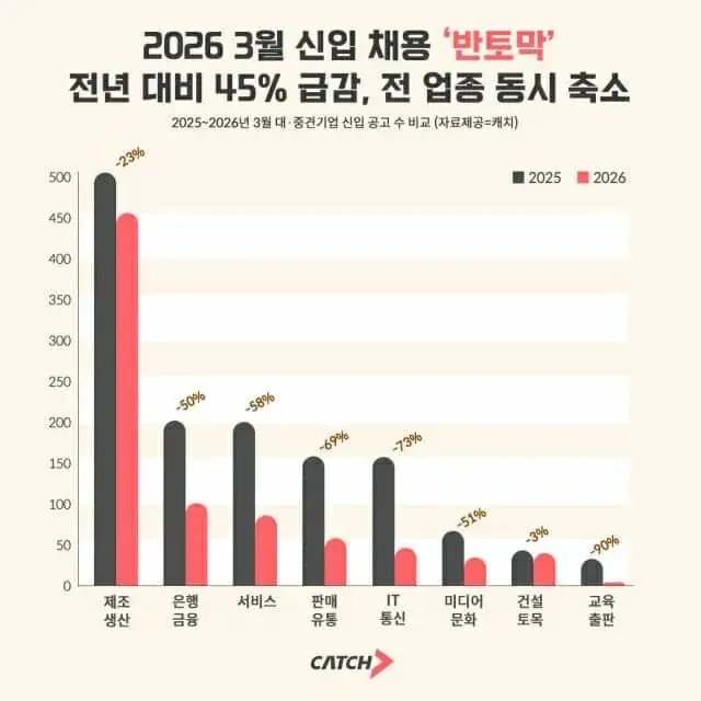 2026년 3월 중국 신입 채용 45% 감소, 업종별 공고 수 비교 차트