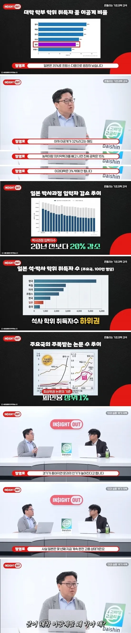 한중일 대학 이공계·의학계 진학 비율 비교 분석 차트