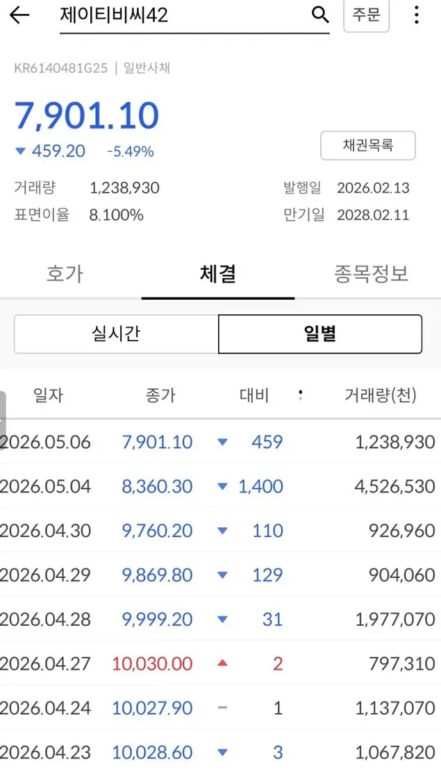 JTBC 일반사채 가격 7,901.10원(-5.49%) 거래 데이터