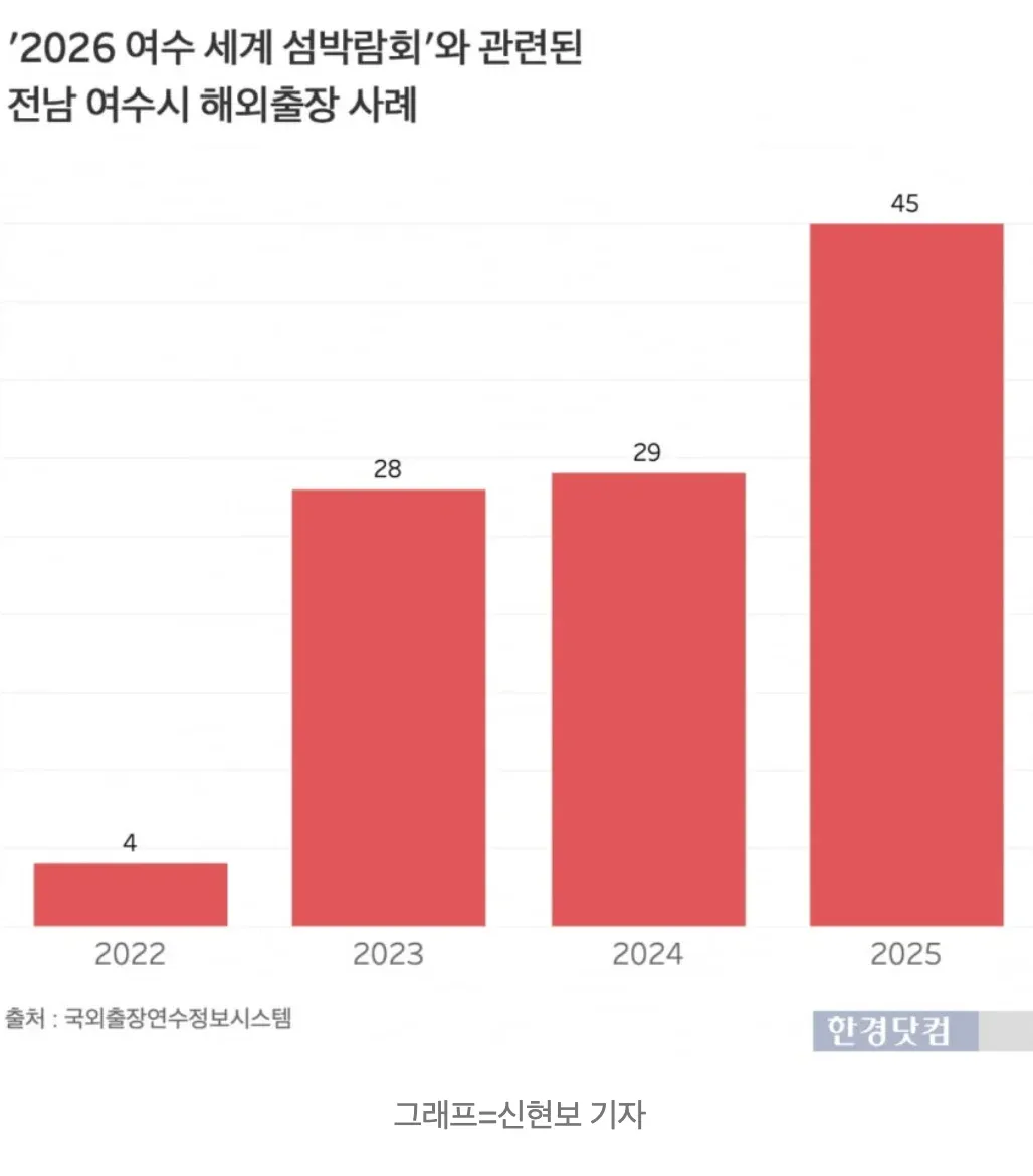 2022-2025년 여수시 해외출장 건수 추이 그래프 (4건, 28건, 29건, 45건)