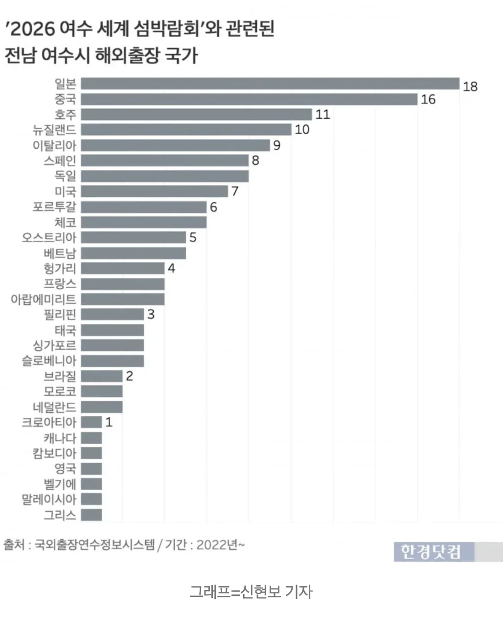 여수 세계 섬박람회 준비로 107건의 해외출장 현황을 나타낸 국가별 막대 그래프