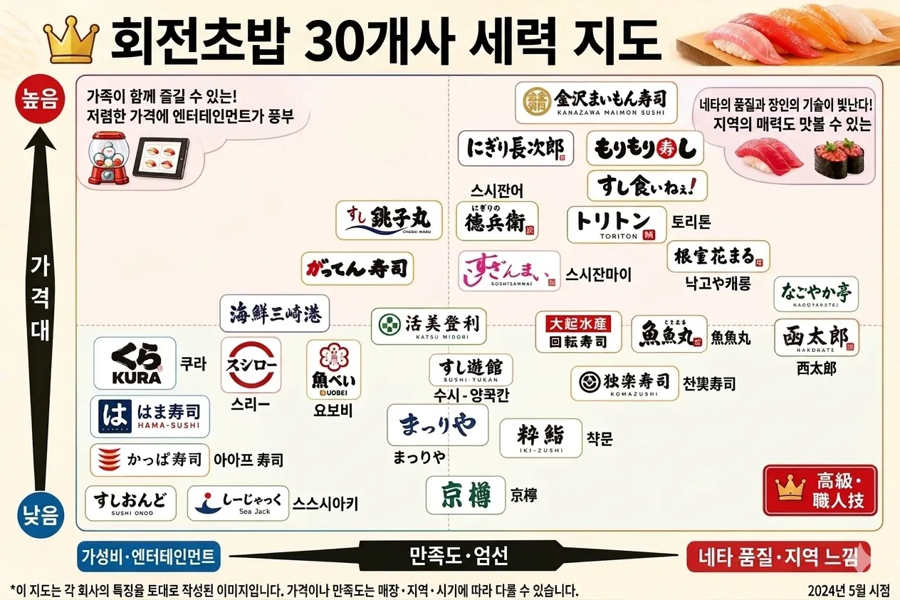 일본 회전초밥 30개 브랜드의 가성비·엔터테인먼트·만족도·네타 품질별 포지셔닝 맵