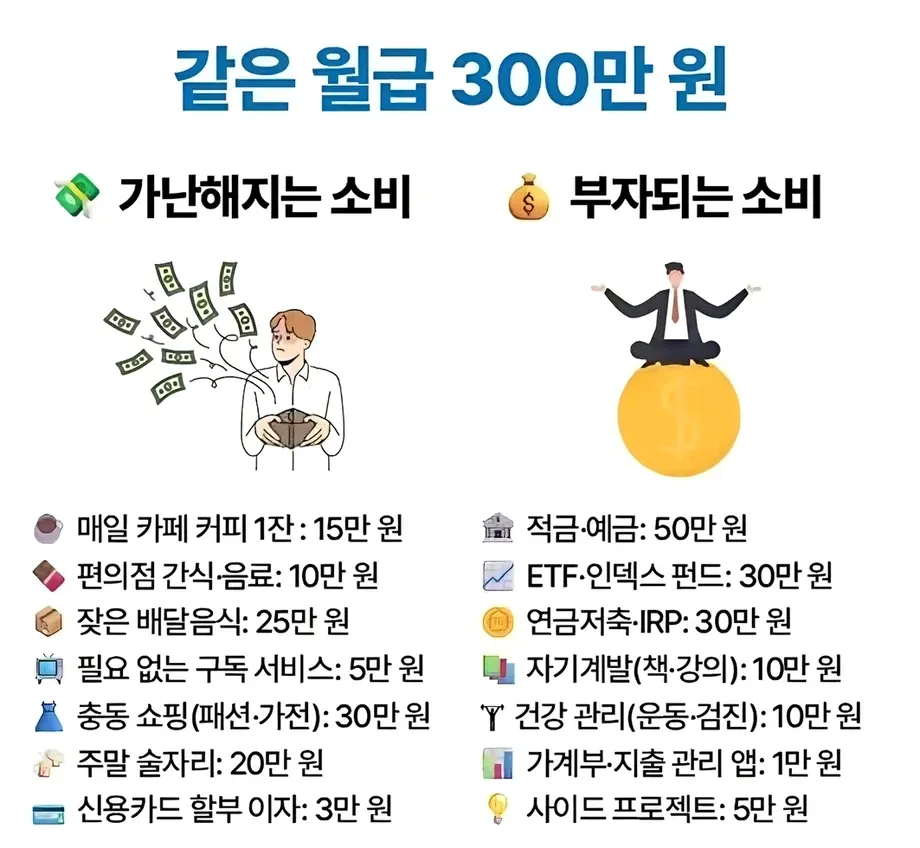 월급 300만원의 낭비/저축 소비 구분 안내