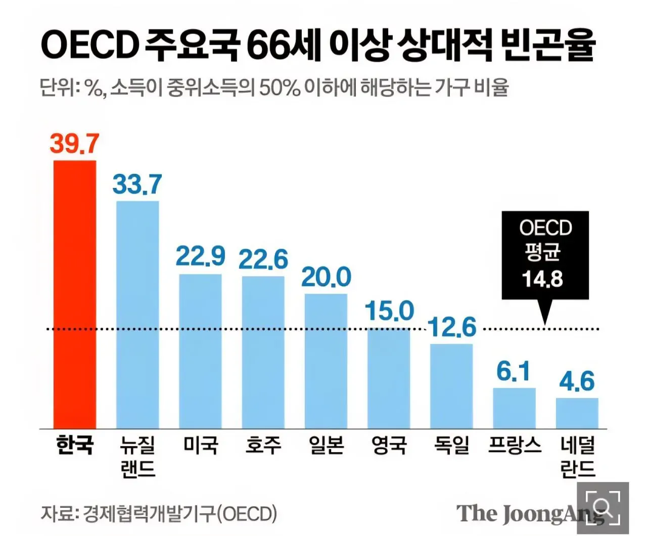 66세 이상 상대적 빈곤율 비교: 한국 39.7%, OECD 평균 22.9%