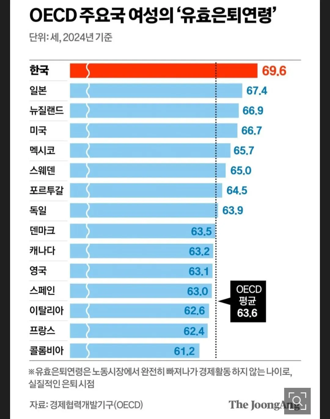 OECD 국가별 유효 은퇴 연령 비교 차트 (2024년, 일본 69.6세 최고)