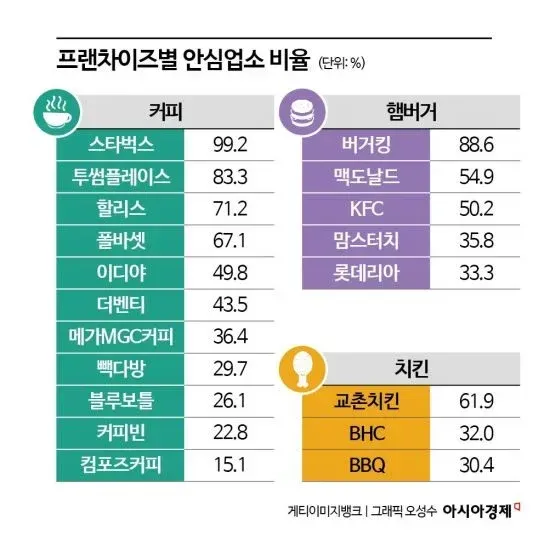 스타벅스 99%, 컴포즈 15% 등 프랜차이즈 위생 안심 인증 비율 비교