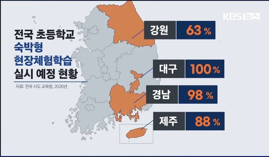 초등학교 숙박형 현장체험학습 실시율: 강원 63%, 대구 100%, 경남 98%, 제주 88%