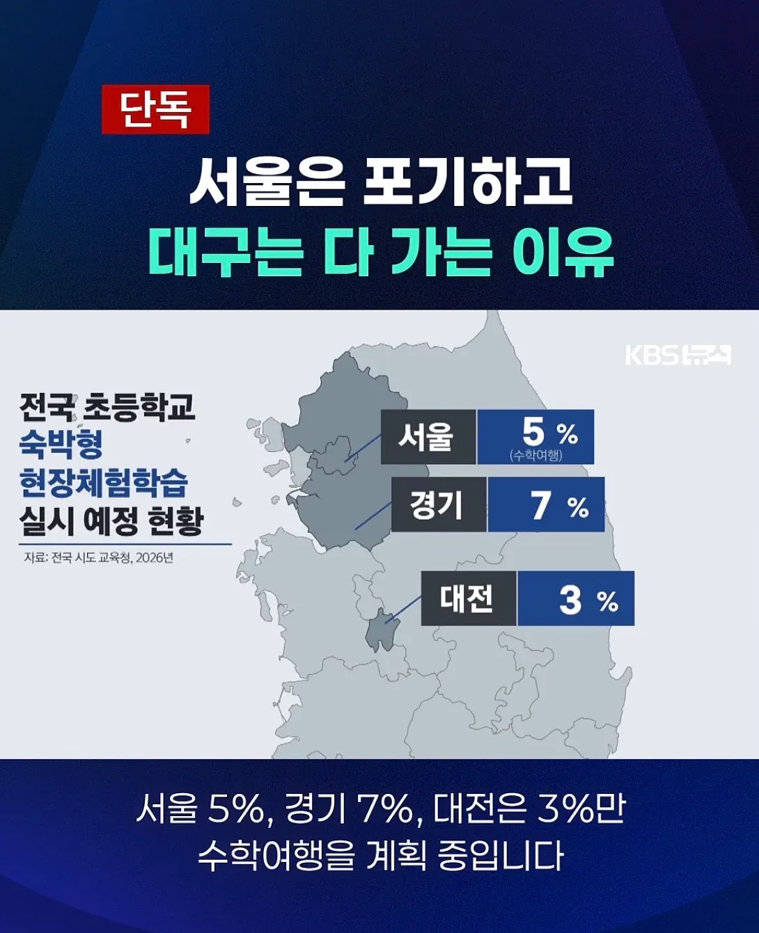 초등학교 수학여행 실시율: 서울 5%, 경기 7%, 대전 3%(2026)