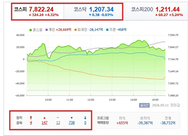 한국 주식지수 현황(코스피 +4.32%, 코스닥 -0.03%, 코스피200 +5.24%)