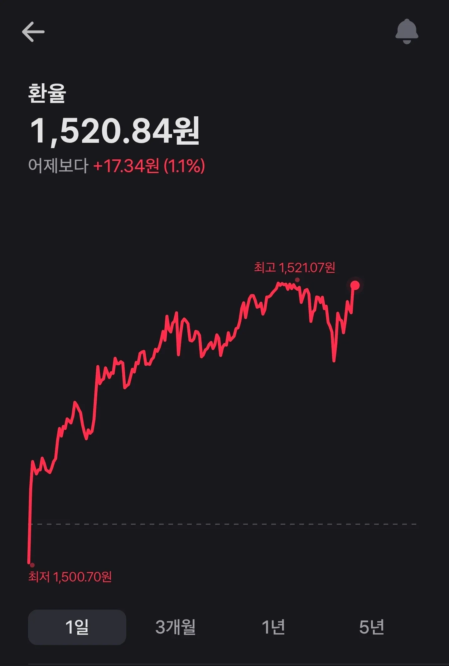 환율 1,520.84원, 전일 대비 11% 상승 추이 그래프