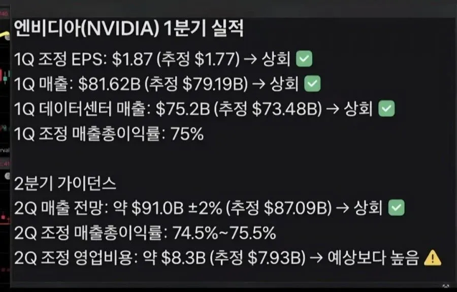 NVIDIA 1분기 실적 상회, 2분기 매출 가이던스 $91B