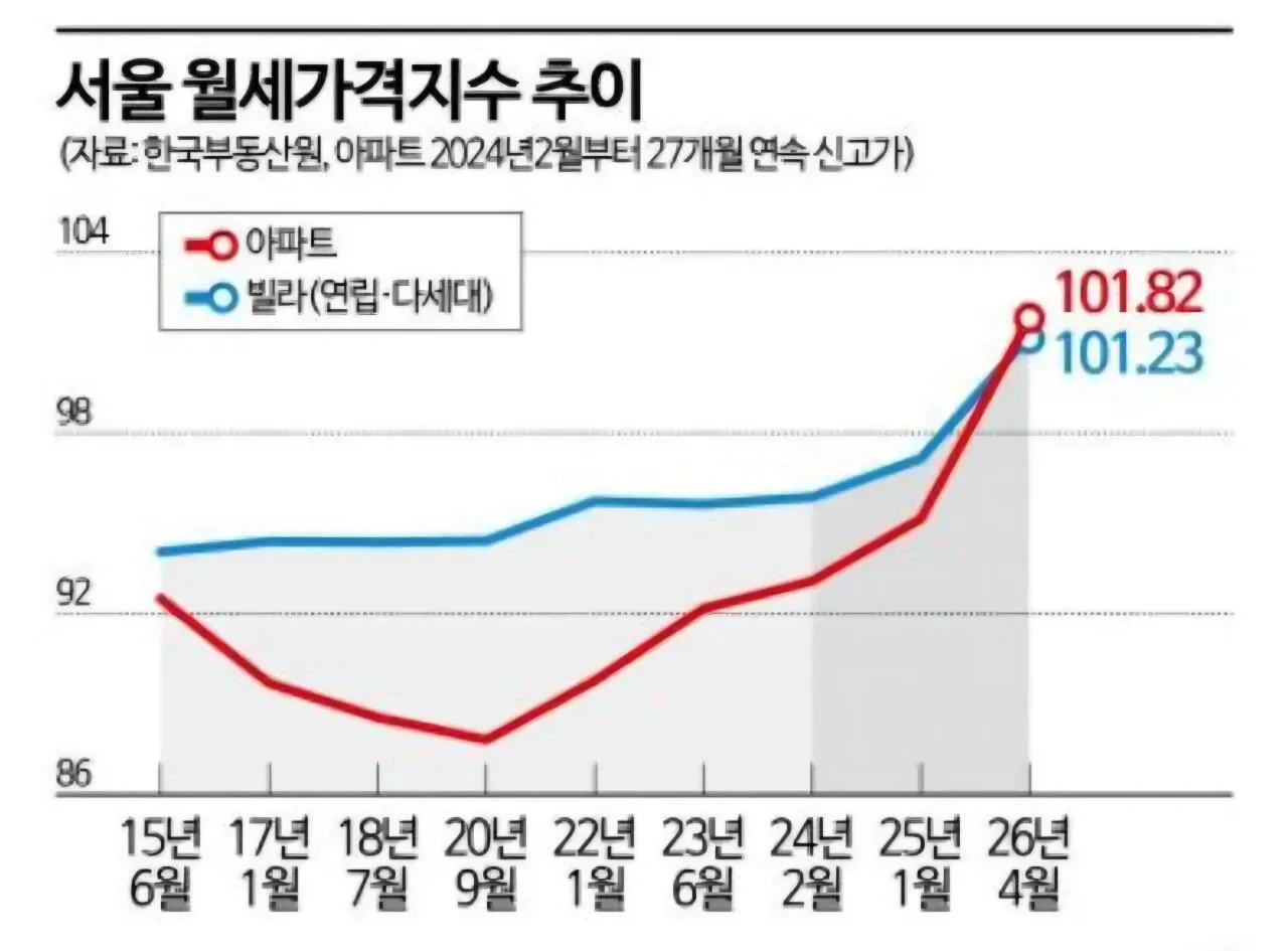 서울 월세 가격 지수 추이(2024년부터 27개월 연속 신고가)