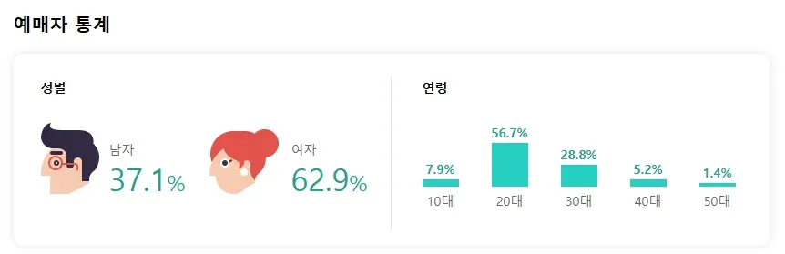 성별·연령대별 여초 취미 통계 차트