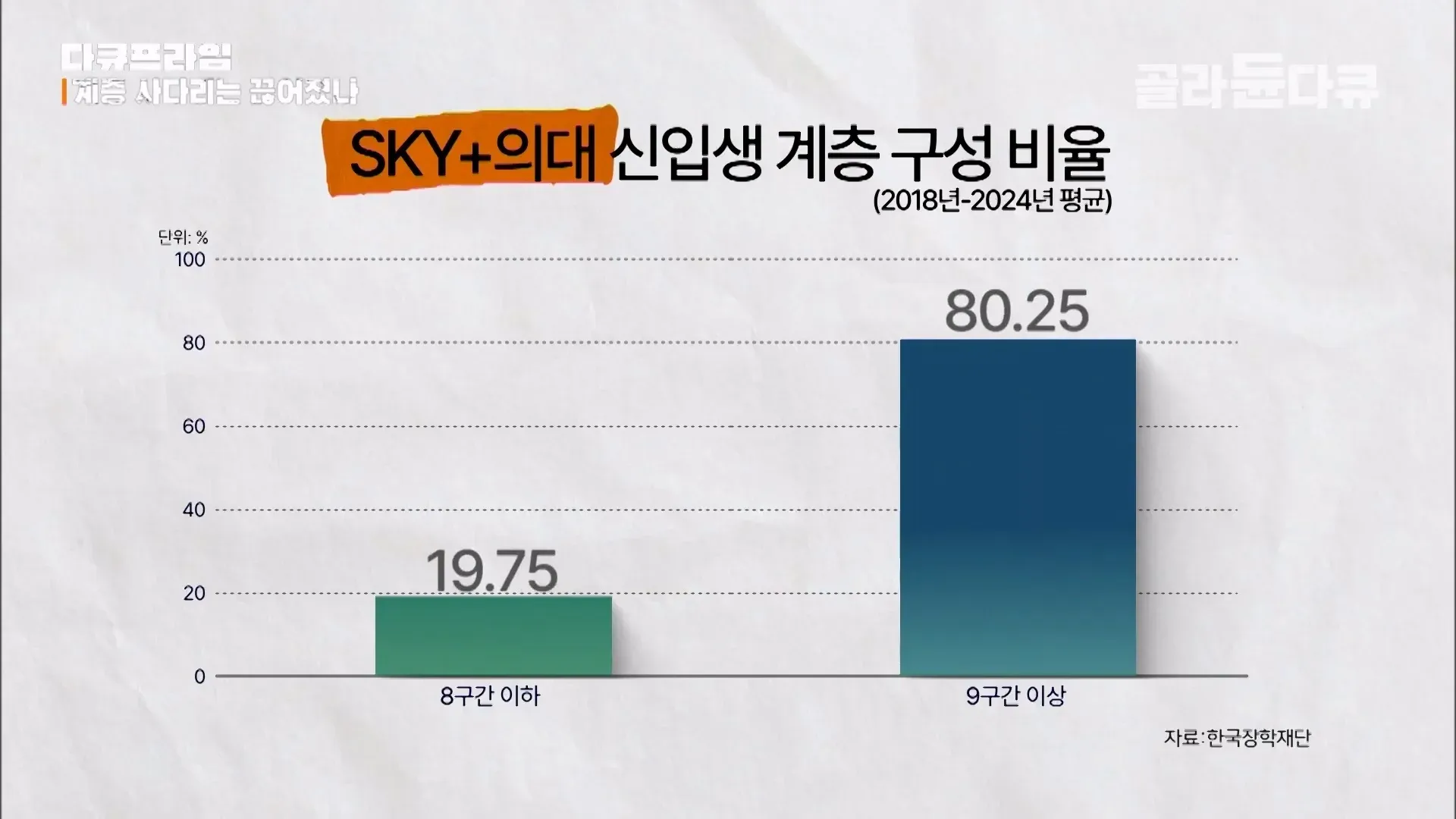 SKY+의대 신입생 계층별 비율: 상위 계층 80.25%, 하위 계층 19.75% (2018-2024년 평균)