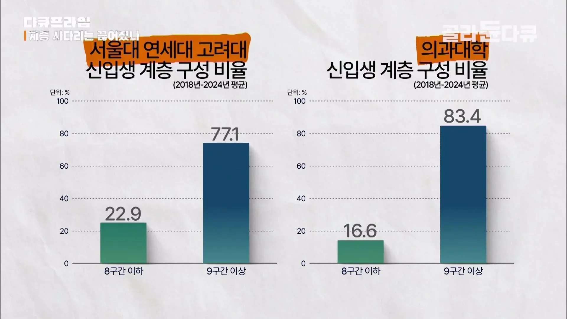 서울대·연세대·고려대 및 의대 신입생의 계층 구성 비율(2018-2024년 평균, 부유층 77-83%)