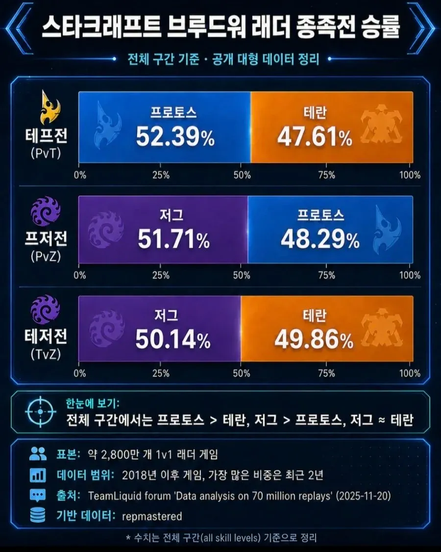 스타크래프트 브루드워 래더 3경기 승률: PvT(P52-T48), PvZ(Z52-P48), TvZ(Z50-T50)