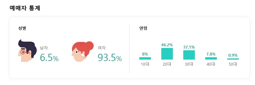 예매자 통계: 여성 93.5%, 20·30대가 83.3% 차지