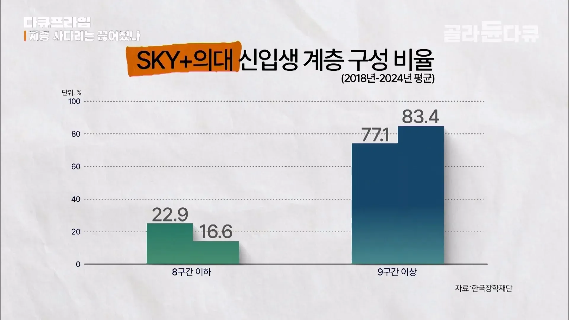 상위권 대학 진학자 부모의 소득 계층 구성 비율(2018-2024년 평균)