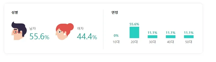 성별 및 연령대별 분포(남자 55.6%, 여자 44.4%, 10대 55.6%)