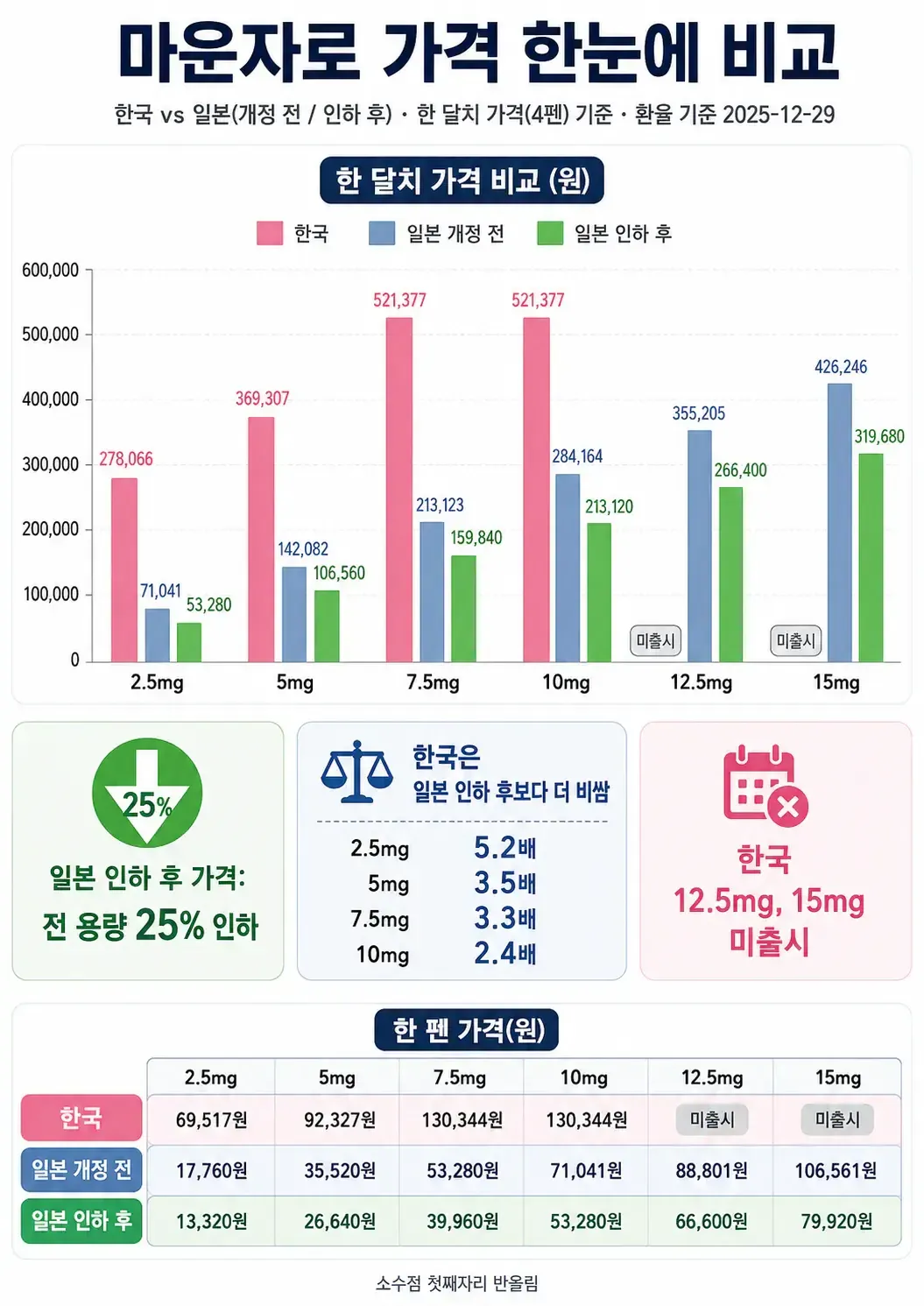 한국과 일본 마운자로 가격 비교 (2.5~15mg, 원화, 2025년 12월 기준)