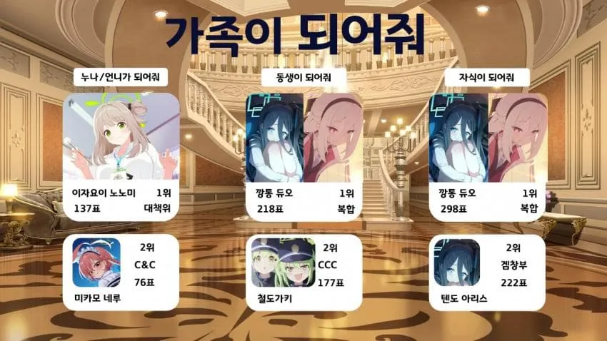 블루 아카이브 갤러리 상반기 인기투표 순위표 결과, 상위권 캐릭터들의 득표수