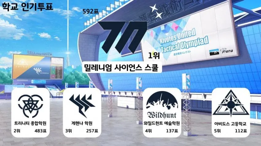 블루 아카이브 갤러리 상반기 인기투표 결과 순위표