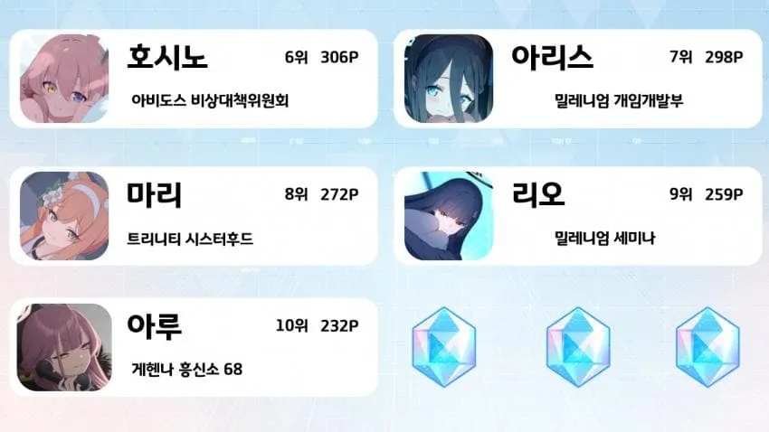 블루 아카이브 갤러리 상반기 인기투표 6-10위 순위표