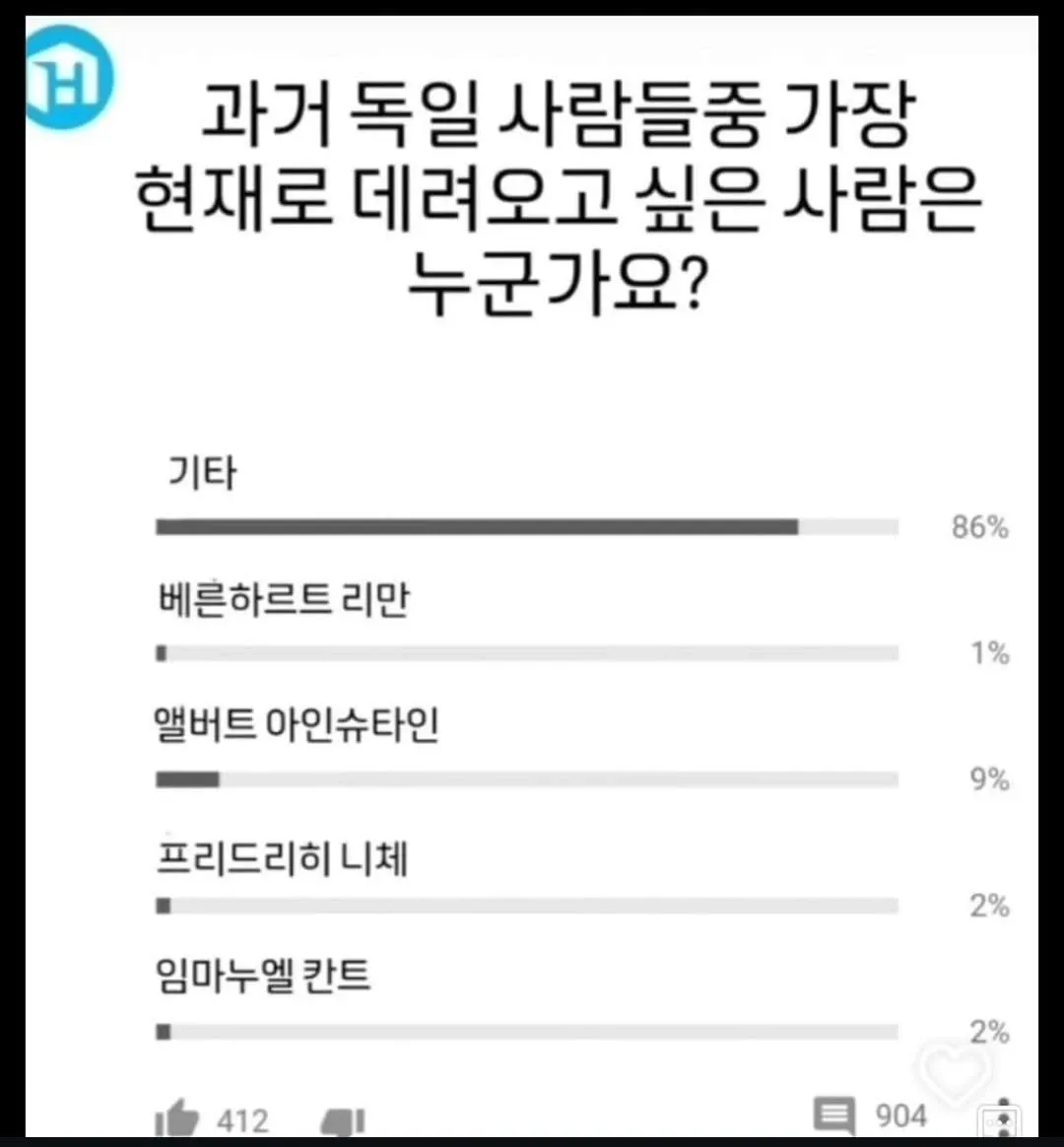 과거 독일인 중 현대로 초대할 인물에 대한 설문 결과 차트. 기타 86%, 아인슈타인 9%, 칸트·니체·리만 각 1~2%