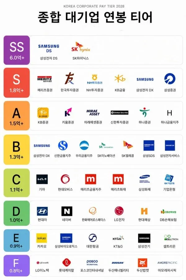 한국 대기업 연봉 티어 분류 (SS 6.0억원~F 0.8억원)
