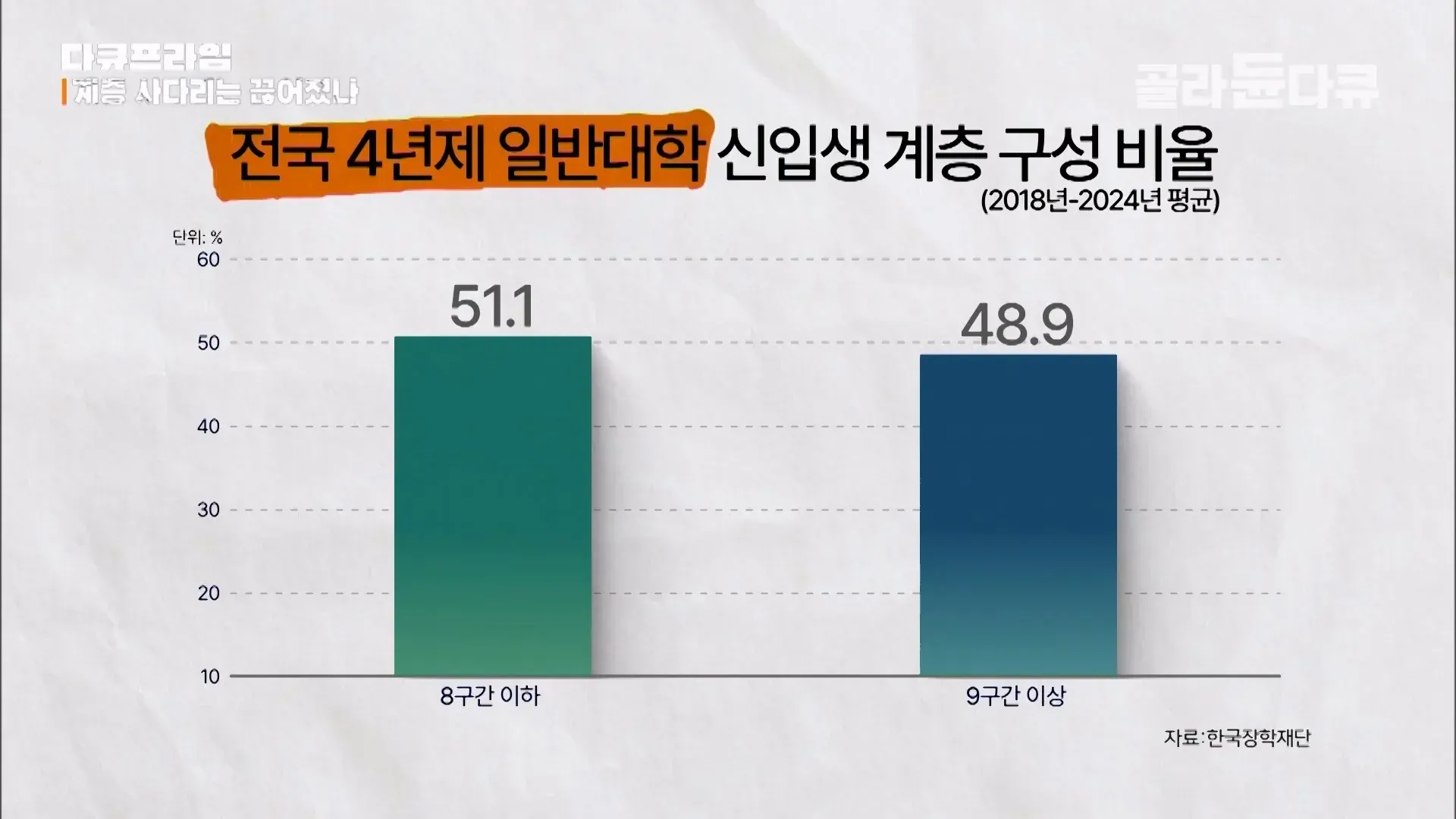 상위권 대학 진학자 부모 소득 양극화 추이, 2018-2024년 평균